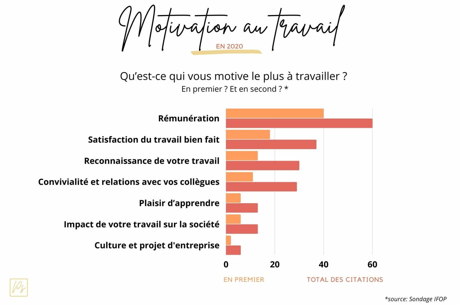 Les principales sources de motivation au travail  Statistiques et Analyse