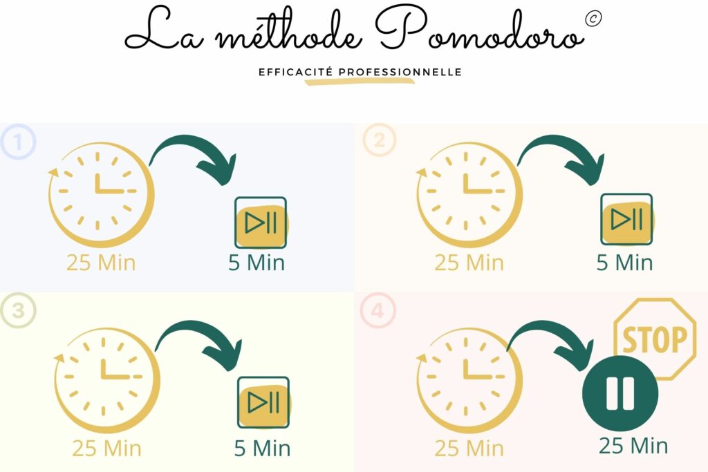 Méthode Pomodoro - méthode de gestion du temps de travail